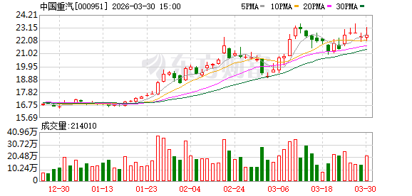 营收首破千亿元背后:中国重汽迎“三重增量”红利