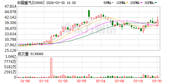 营收首破千亿元背后:中国重汽迎“三重增量”红利