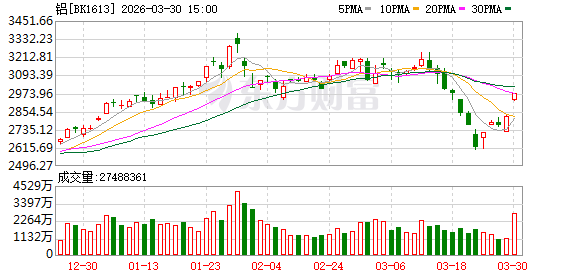 中东两大铝厂遭袭!铝板块多股涨停 融资客最新抢筹股曝光