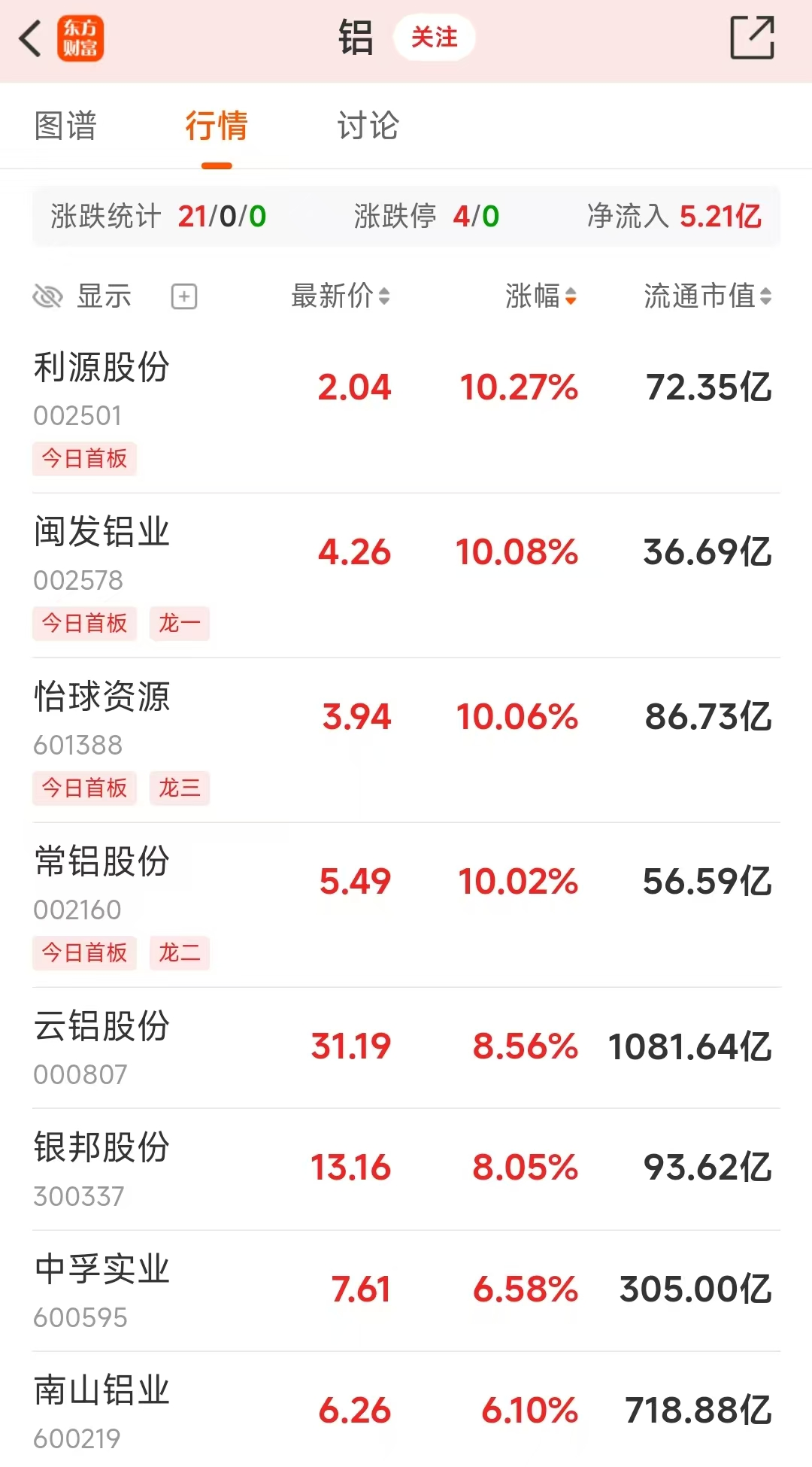 中东两大铝厂遭袭!铝板块多股涨停 融资客最新抢筹股曝光