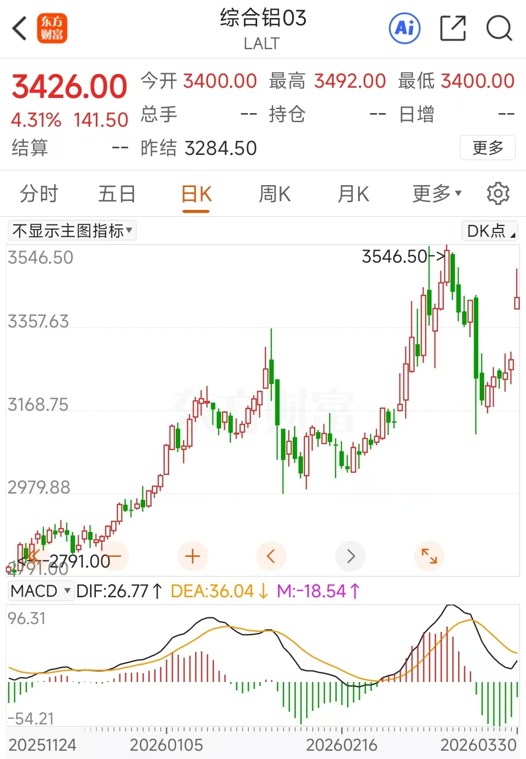 中东两大铝厂遭袭!铝板块多股涨停 融资客最新抢筹股曝光